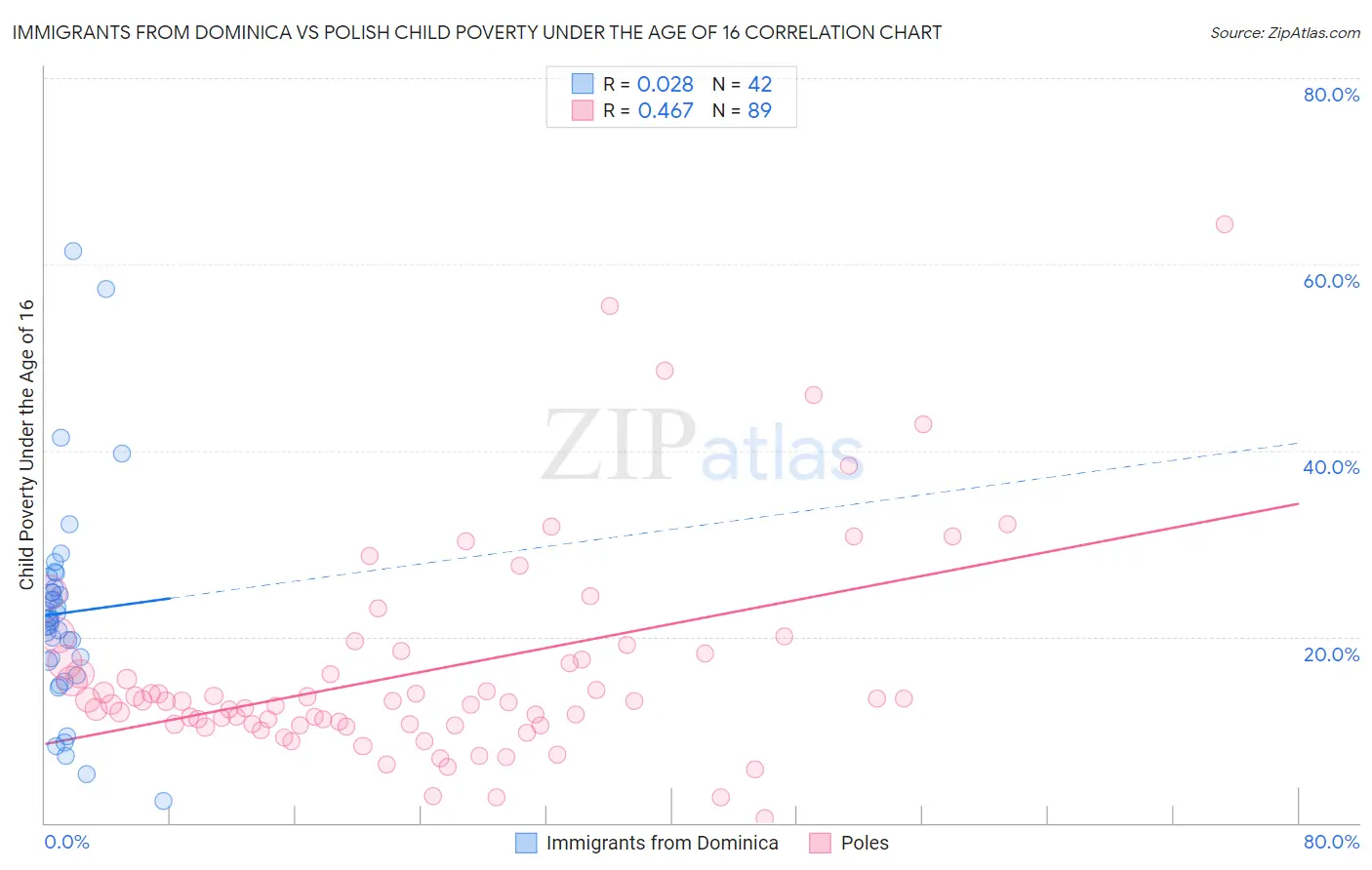 Immigrants from Dominica vs Polish Child Poverty Under the Age of 16