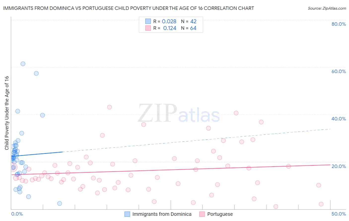 Immigrants from Dominica vs Portuguese Child Poverty Under the Age of 16