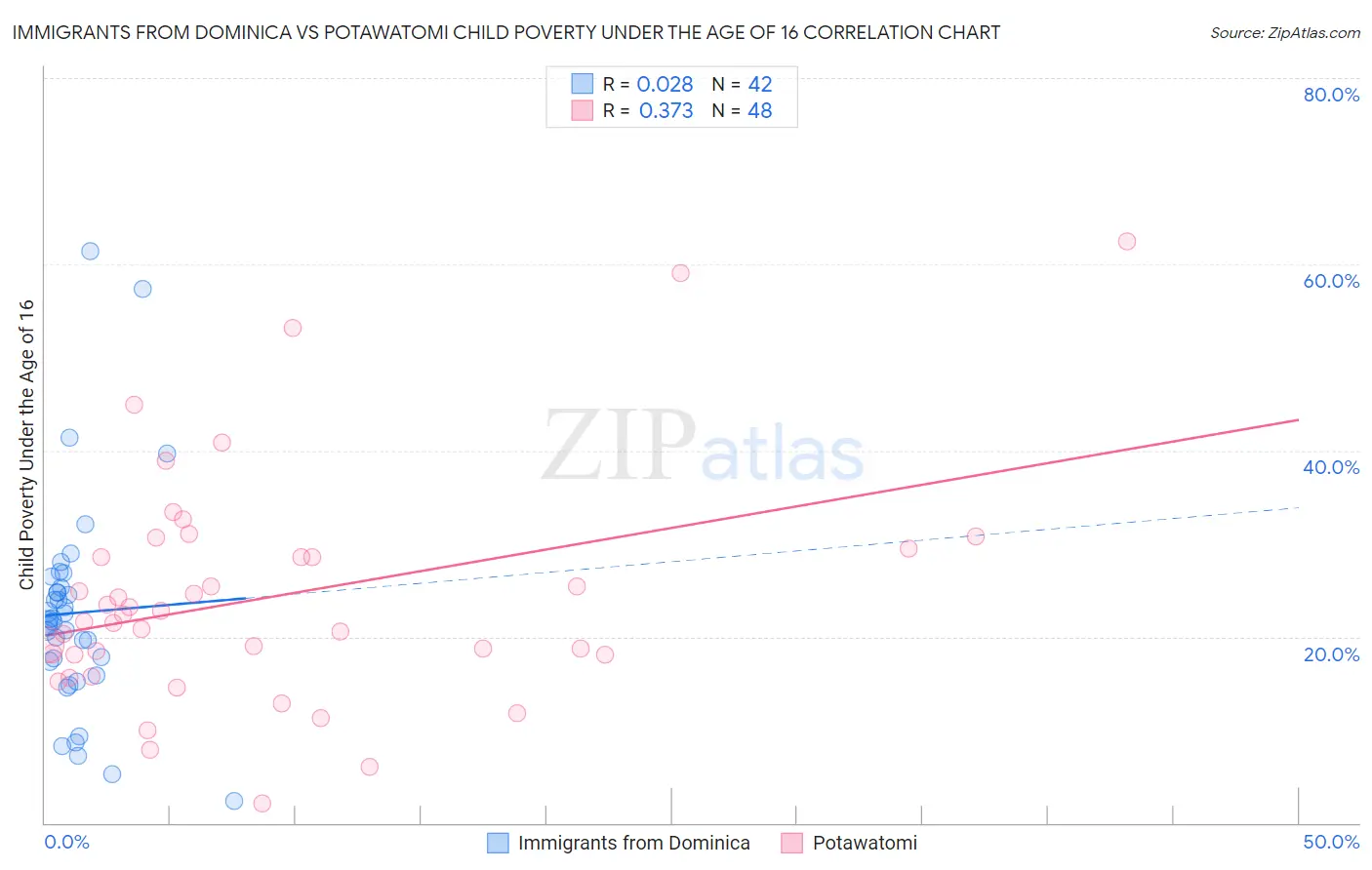 Immigrants from Dominica vs Potawatomi Child Poverty Under the Age of 16