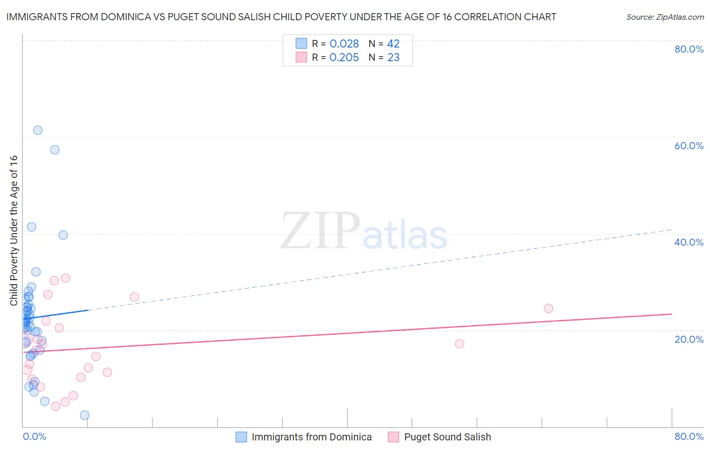 Immigrants from Dominica vs Puget Sound Salish Child Poverty Under the Age of 16