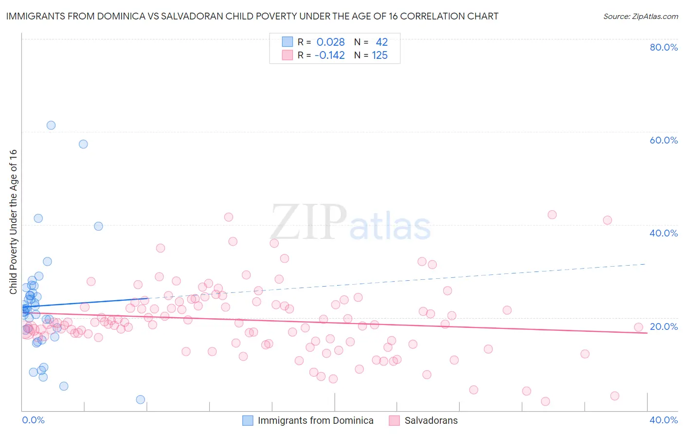 Immigrants from Dominica vs Salvadoran Child Poverty Under the Age of 16