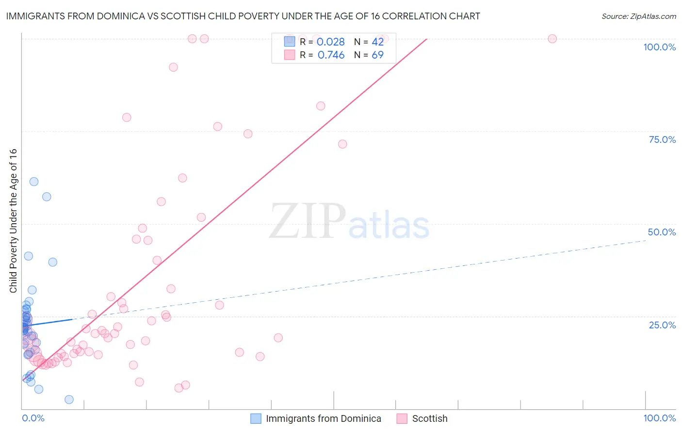 Immigrants from Dominica vs Scottish Child Poverty Under the Age of 16