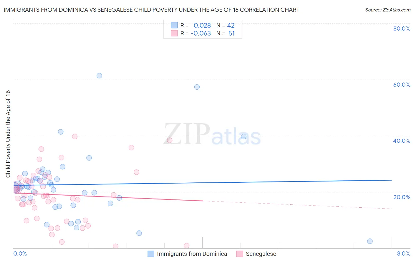 Immigrants from Dominica vs Senegalese Child Poverty Under the Age of 16