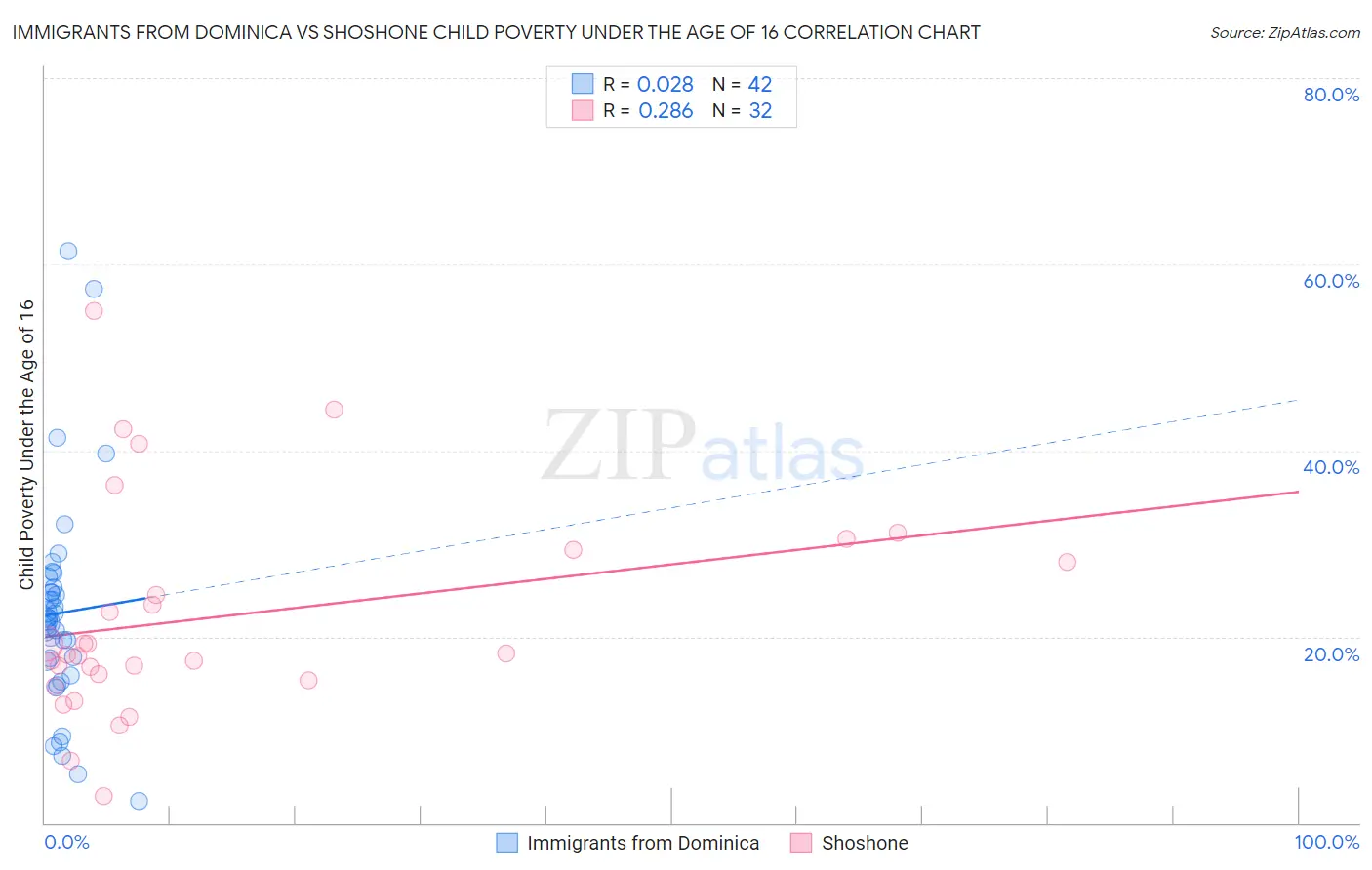 Immigrants from Dominica vs Shoshone Child Poverty Under the Age of 16