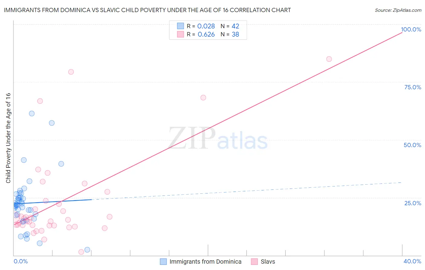 Immigrants from Dominica vs Slavic Child Poverty Under the Age of 16