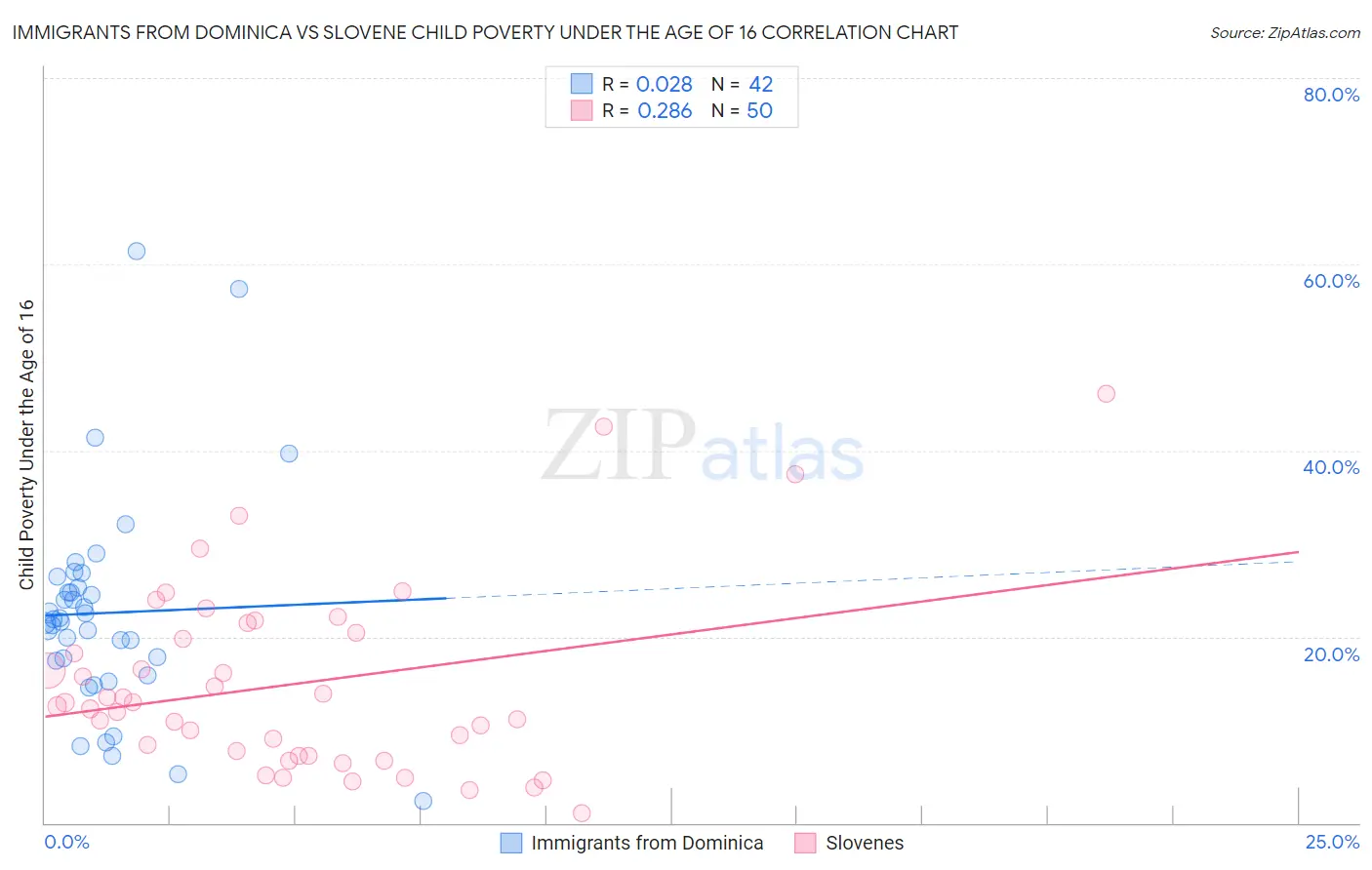 Immigrants from Dominica vs Slovene Child Poverty Under the Age of 16