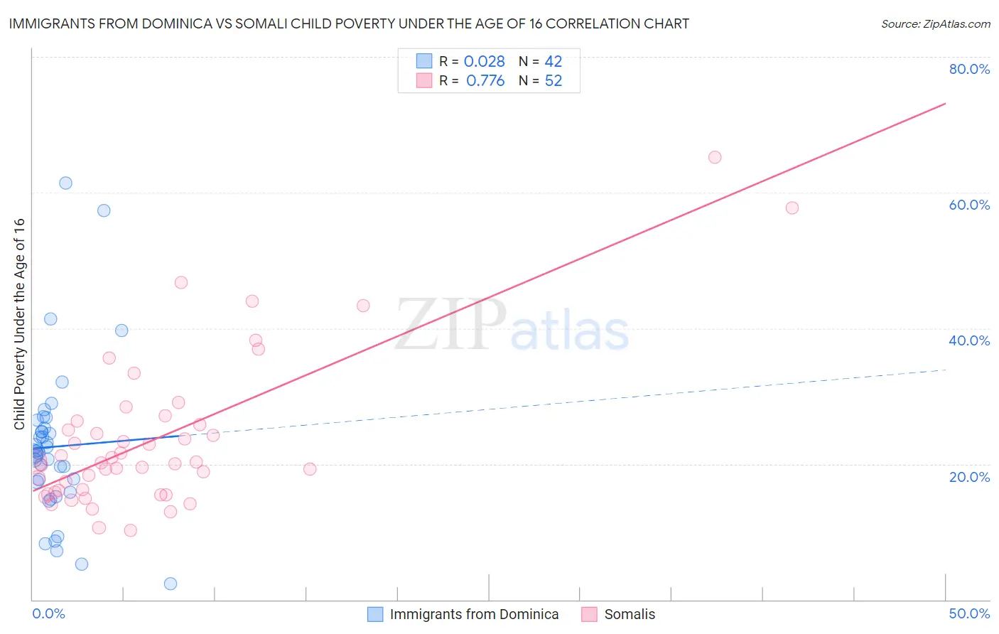 Immigrants from Dominica vs Somali Child Poverty Under the Age of 16