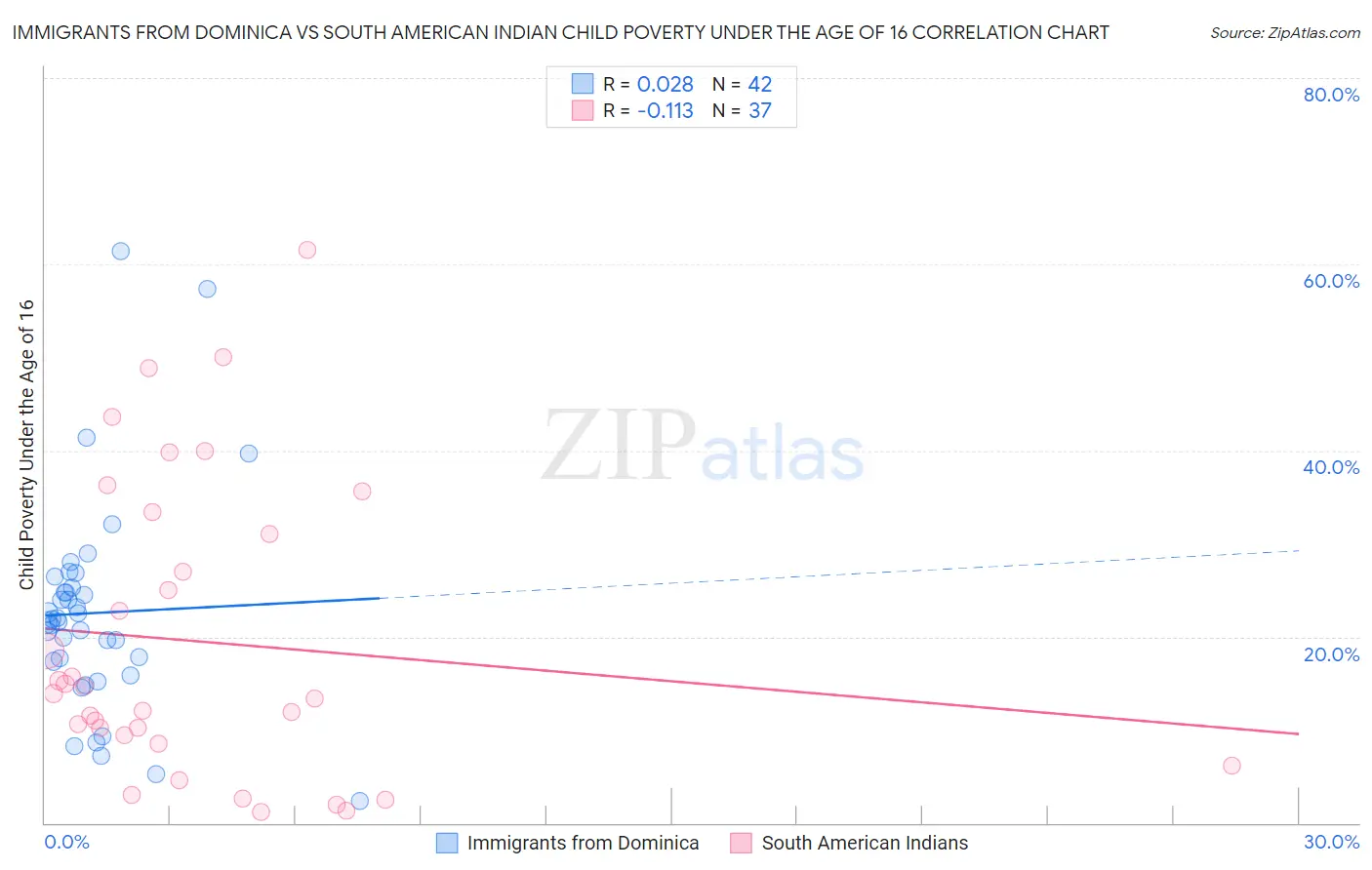 Immigrants from Dominica vs South American Indian Child Poverty Under the Age of 16