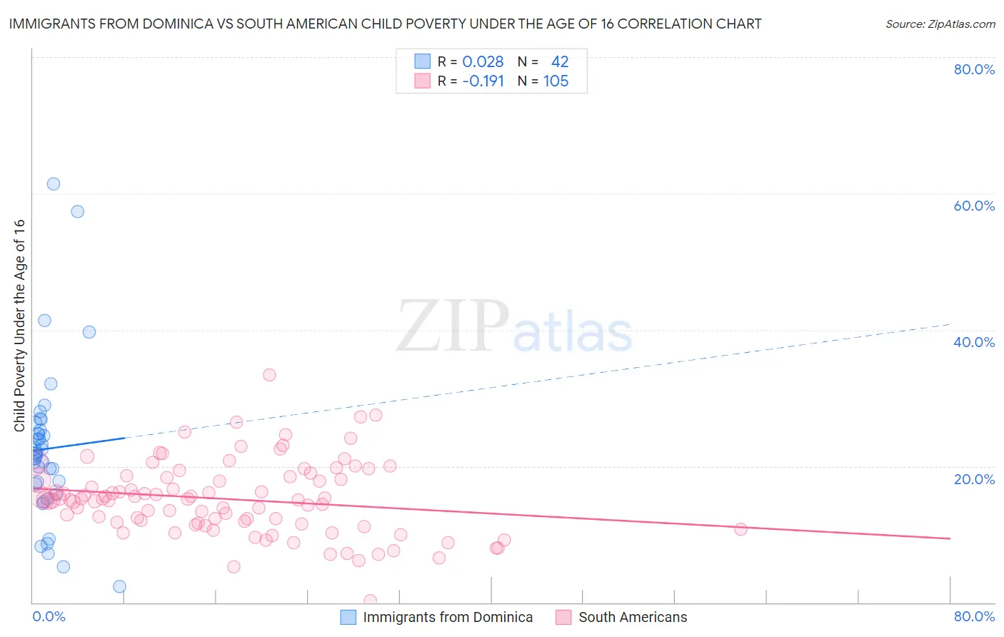 Immigrants from Dominica vs South American Child Poverty Under the Age of 16
