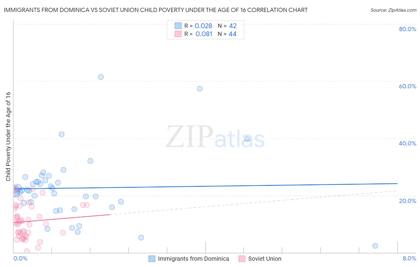 Immigrants from Dominica vs Soviet Union Child Poverty Under the Age of 16