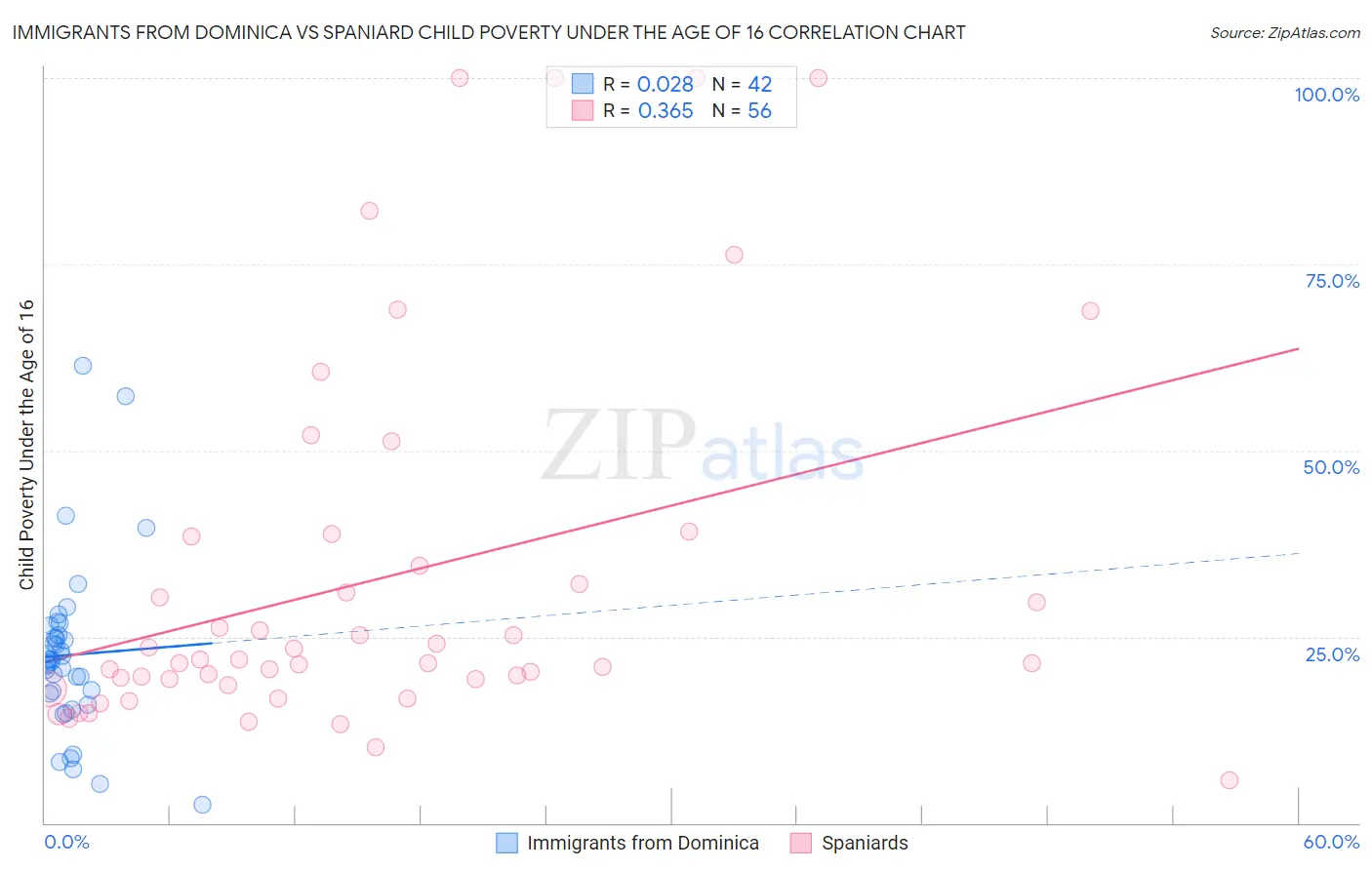Immigrants from Dominica vs Spaniard Child Poverty Under the Age of 16
