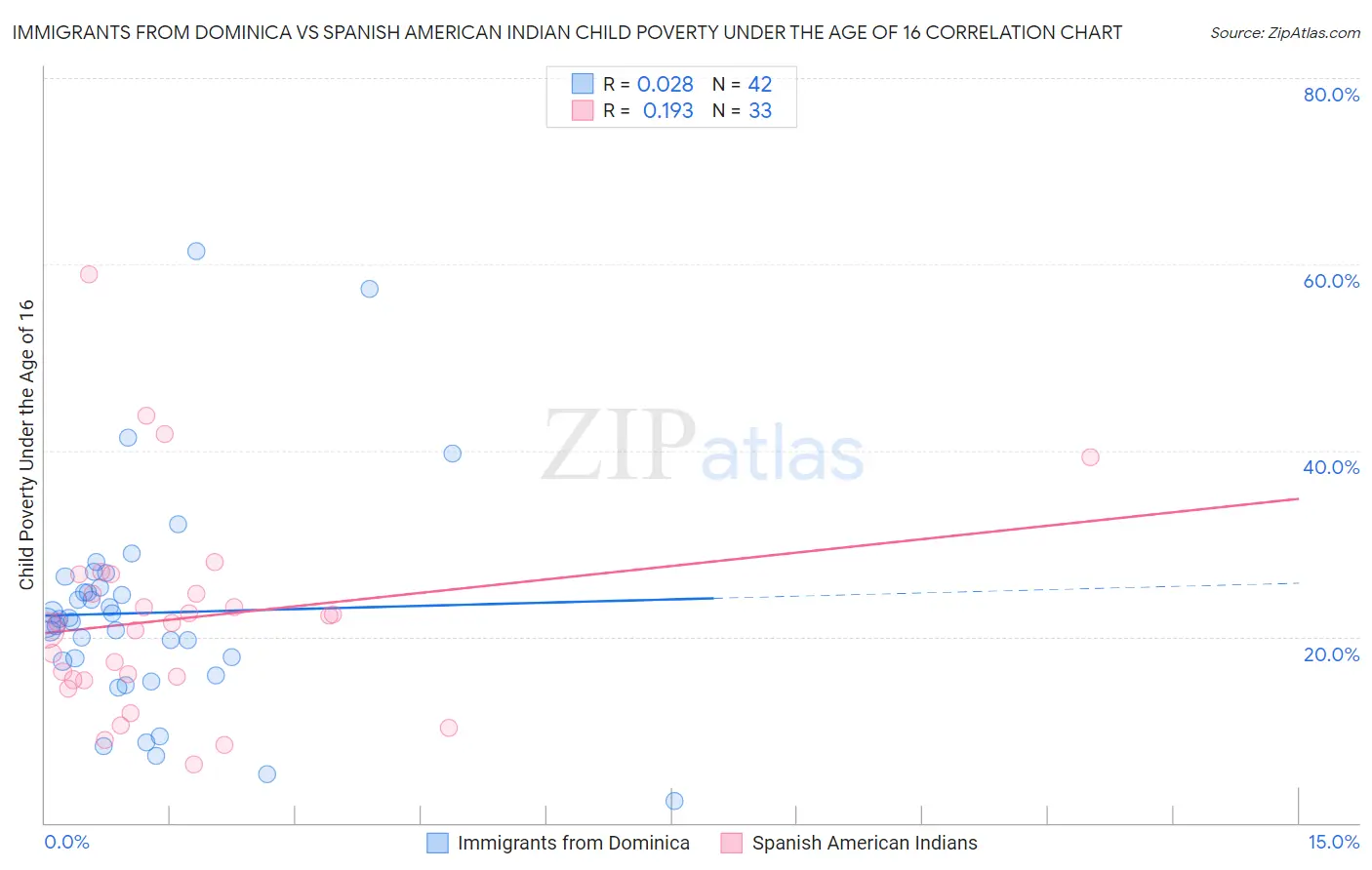 Immigrants from Dominica vs Spanish American Indian Child Poverty Under the Age of 16