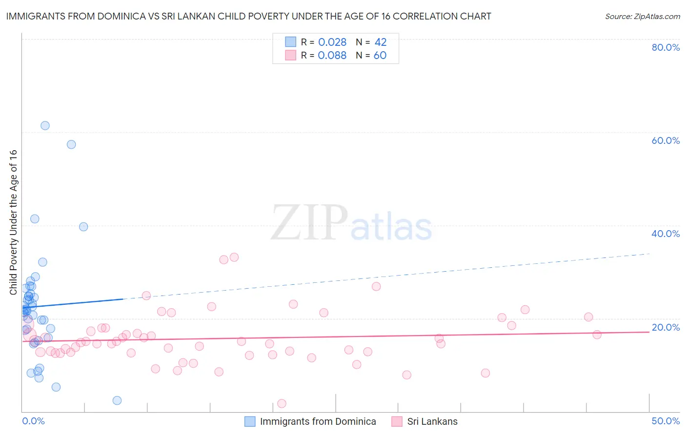 Immigrants from Dominica vs Sri Lankan Child Poverty Under the Age of 16