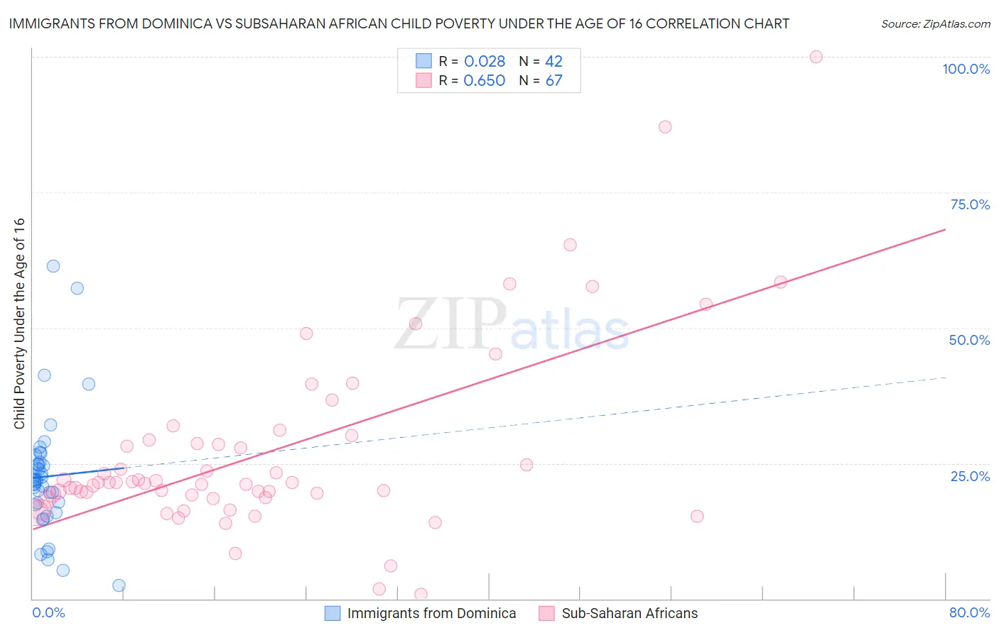 Immigrants from Dominica vs Subsaharan African Child Poverty Under the Age of 16