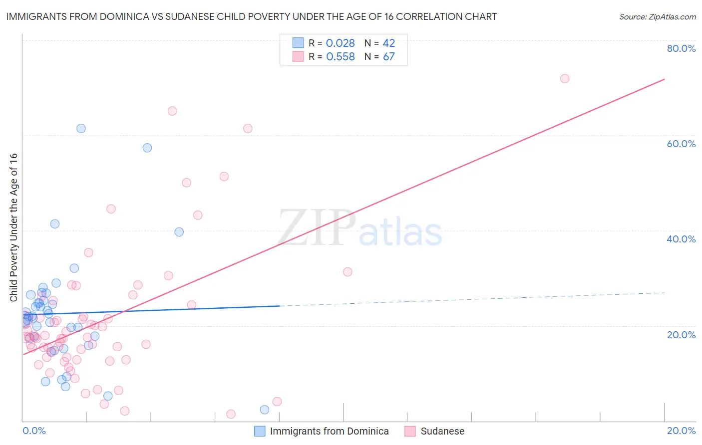 Immigrants from Dominica vs Sudanese Child Poverty Under the Age of 16