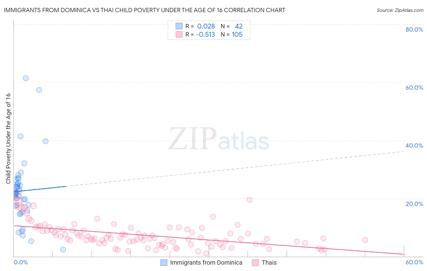 Immigrants from Dominica vs Thai Child Poverty Under the Age of 16