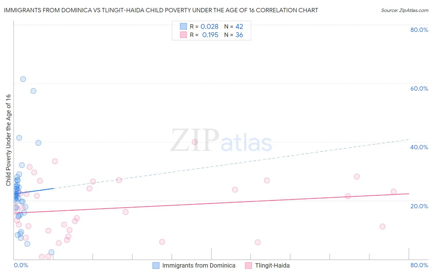 Immigrants from Dominica vs Tlingit-Haida Child Poverty Under the Age of 16