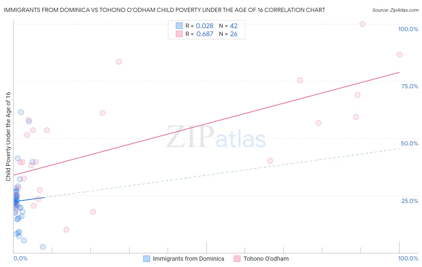 Immigrants from Dominica vs Tohono O'odham Child Poverty Under the Age of 16