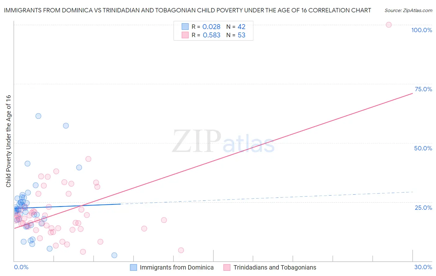 Immigrants from Dominica vs Trinidadian and Tobagonian Child Poverty Under the Age of 16
