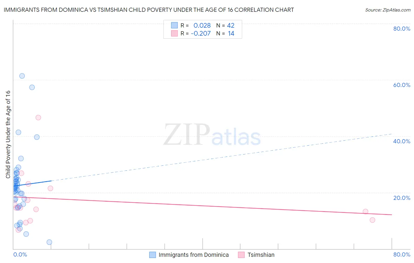 Immigrants from Dominica vs Tsimshian Child Poverty Under the Age of 16
