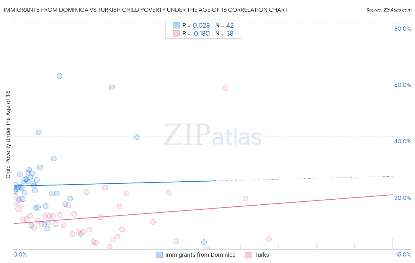 Immigrants from Dominica vs Turkish Child Poverty Under the Age of 16