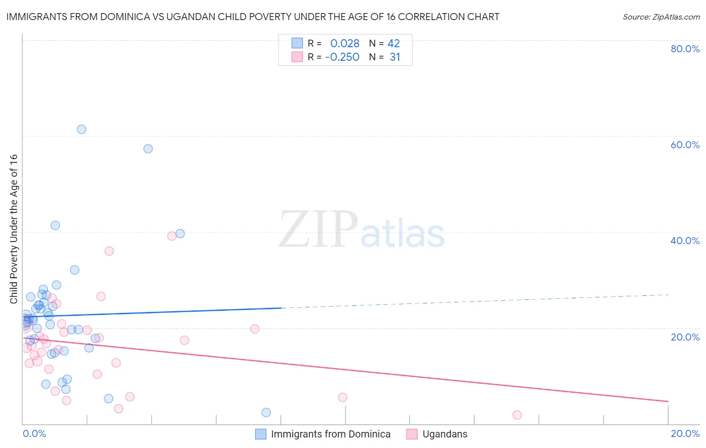 Immigrants from Dominica vs Ugandan Child Poverty Under the Age of 16