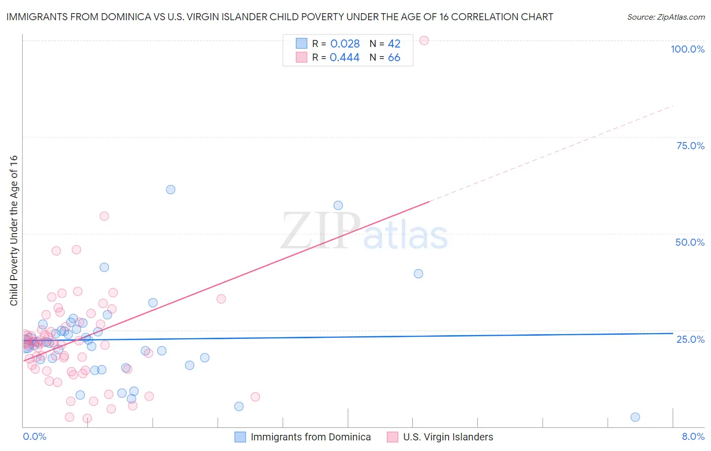 Immigrants from Dominica vs U.S. Virgin Islander Child Poverty Under the Age of 16