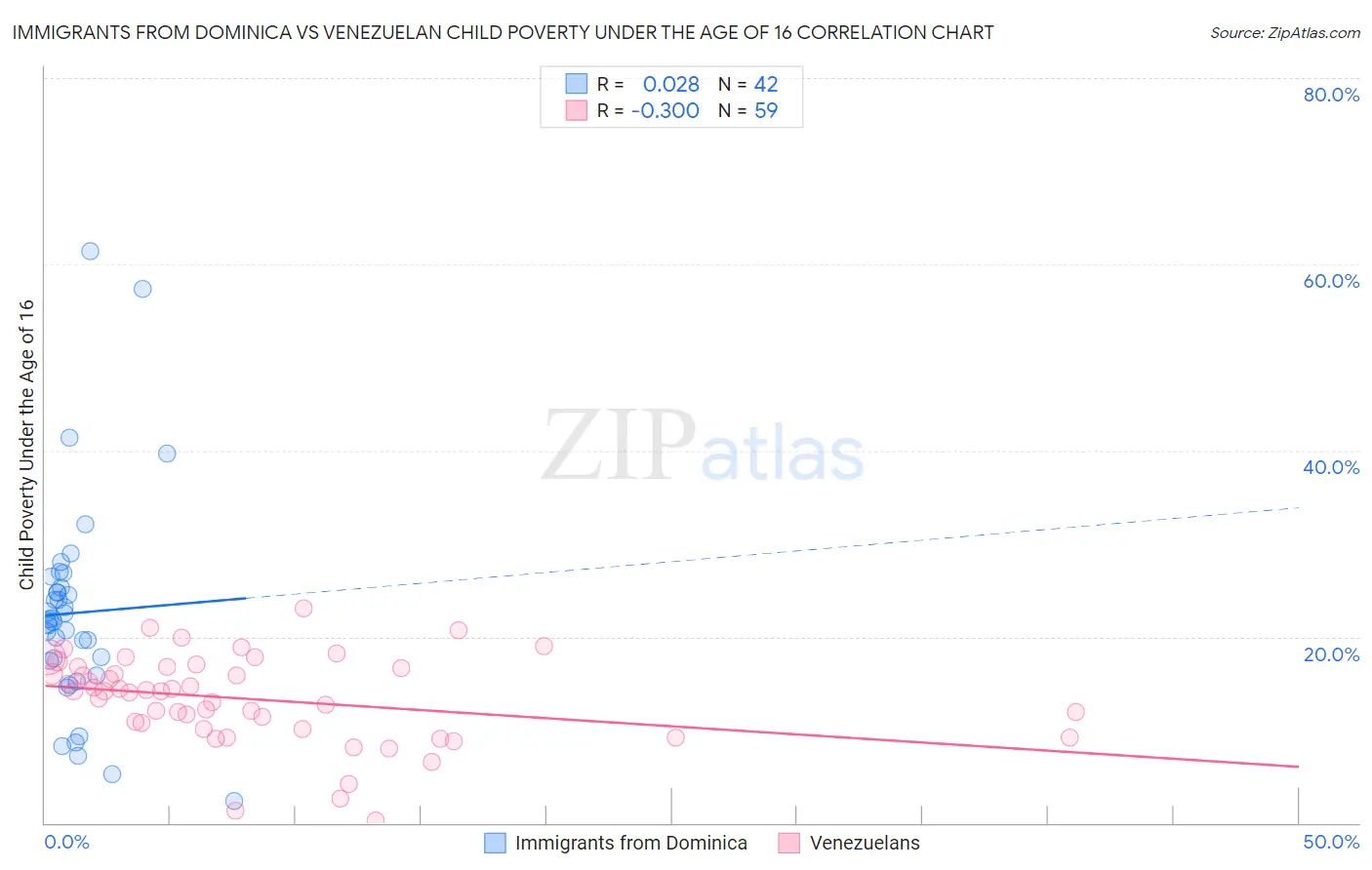 Immigrants from Dominica vs Venezuelan Child Poverty Under the Age of 16