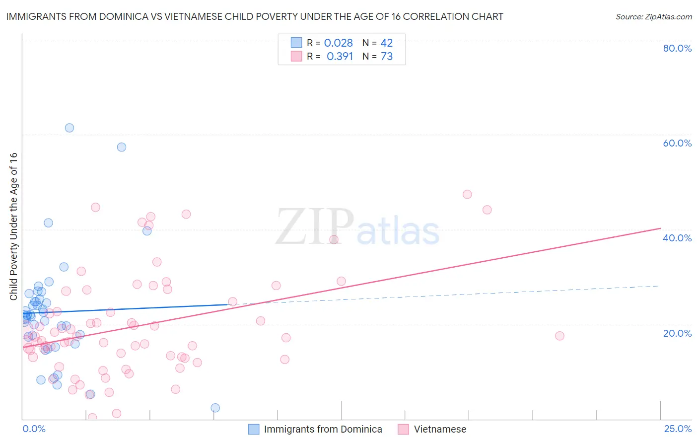 Immigrants from Dominica vs Vietnamese Child Poverty Under the Age of 16