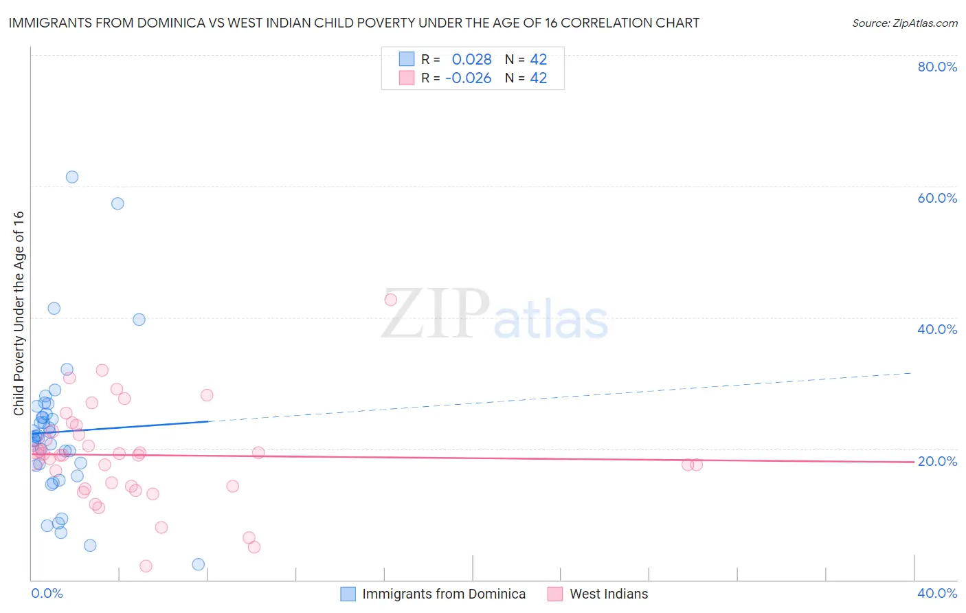 Immigrants from Dominica vs West Indian Child Poverty Under the Age of 16