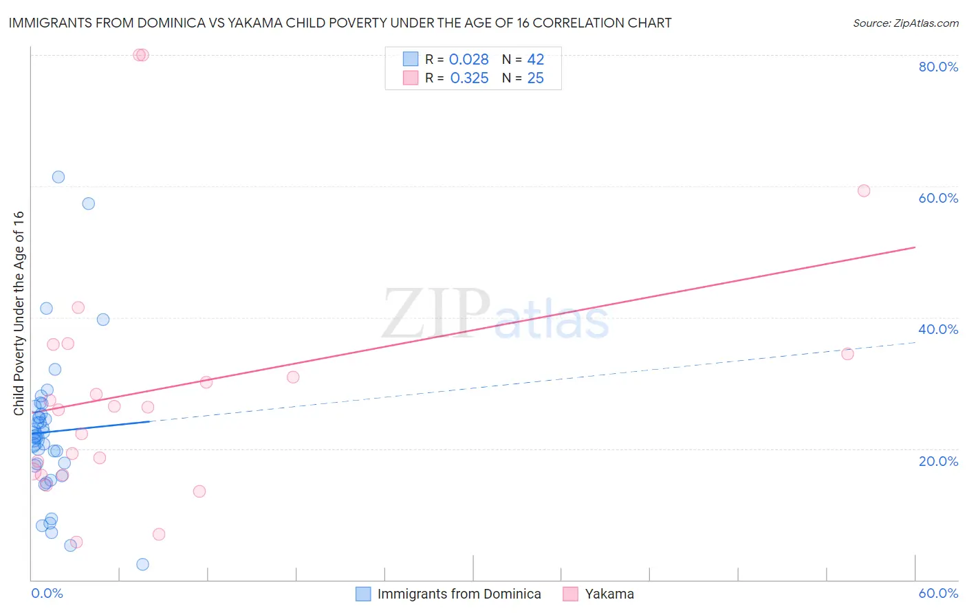 Immigrants from Dominica vs Yakama Child Poverty Under the Age of 16