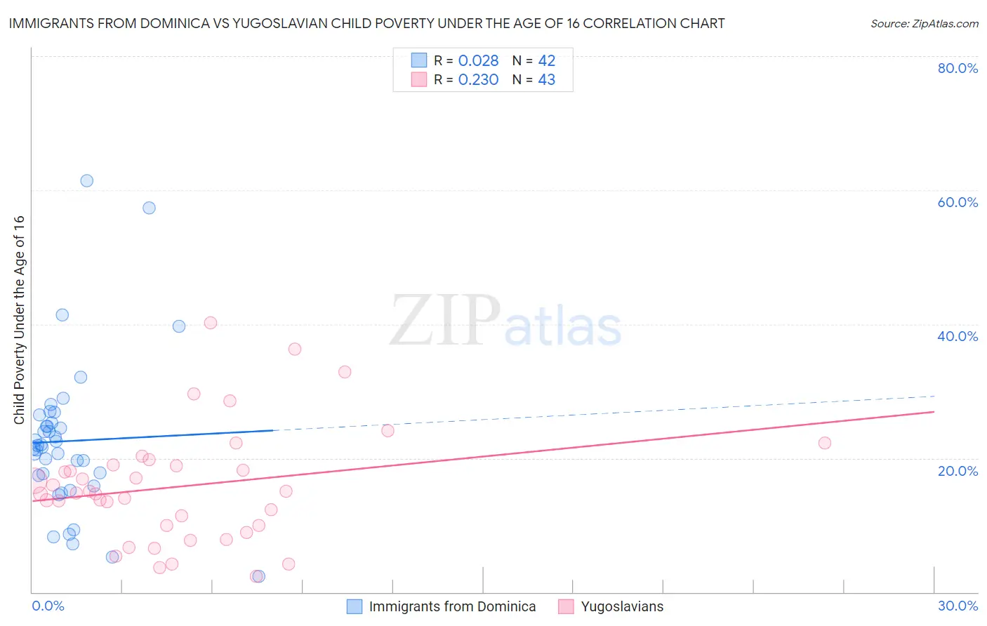 Immigrants from Dominica vs Yugoslavian Child Poverty Under the Age of 16