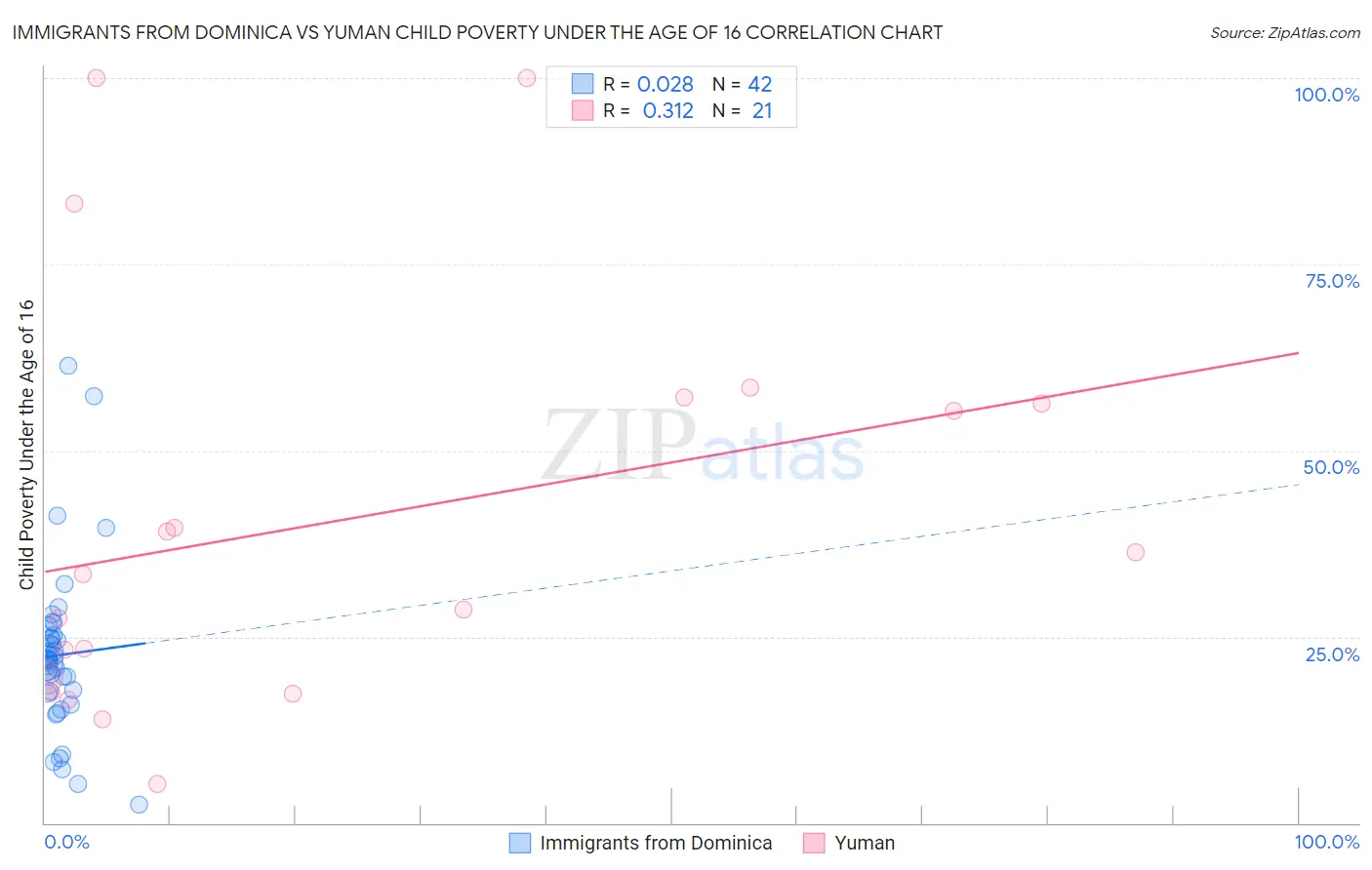 Immigrants from Dominica vs Yuman Child Poverty Under the Age of 16