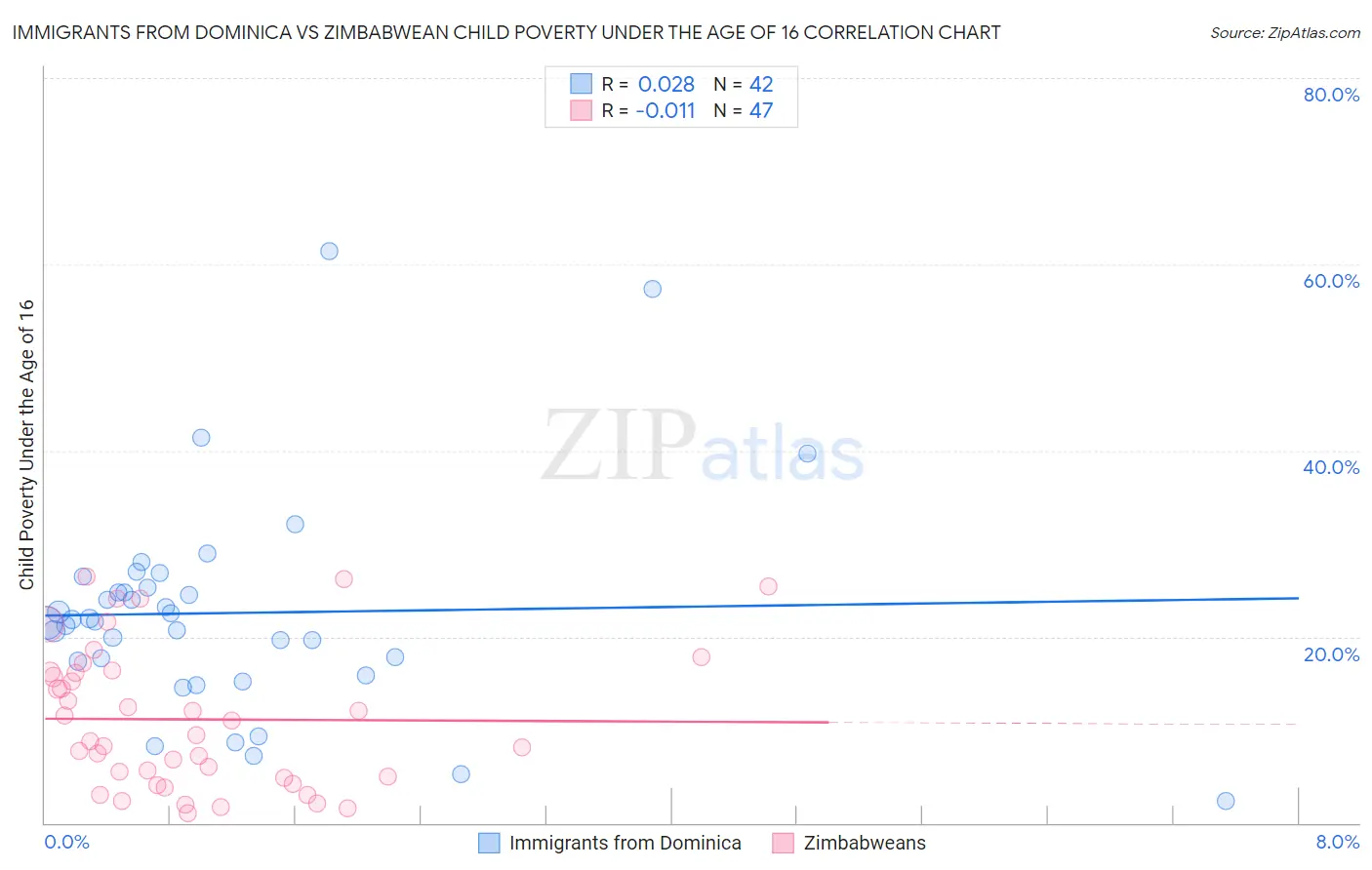 Immigrants from Dominica vs Zimbabwean Child Poverty Under the Age of 16