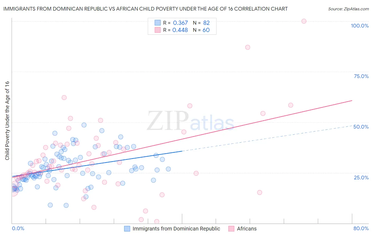 Immigrants from Dominican Republic vs African Child Poverty Under the Age of 16