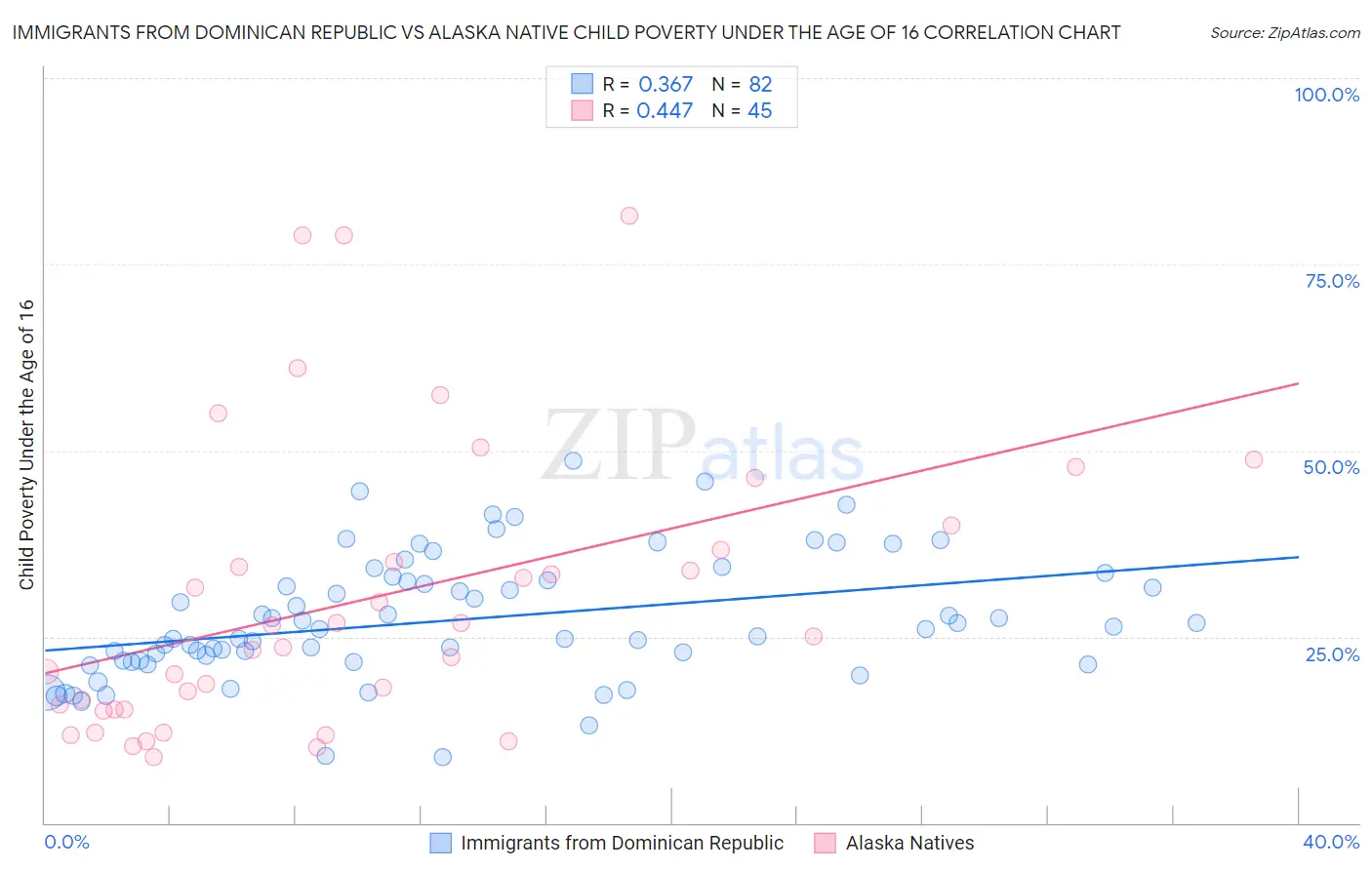 Immigrants from Dominican Republic vs Alaska Native Child Poverty Under the Age of 16