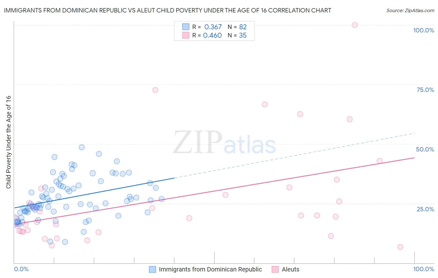 Immigrants from Dominican Republic vs Aleut Child Poverty Under the Age of 16