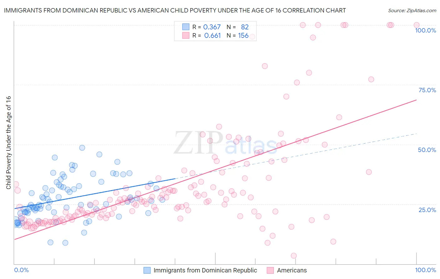 Immigrants from Dominican Republic vs American Child Poverty Under the Age of 16