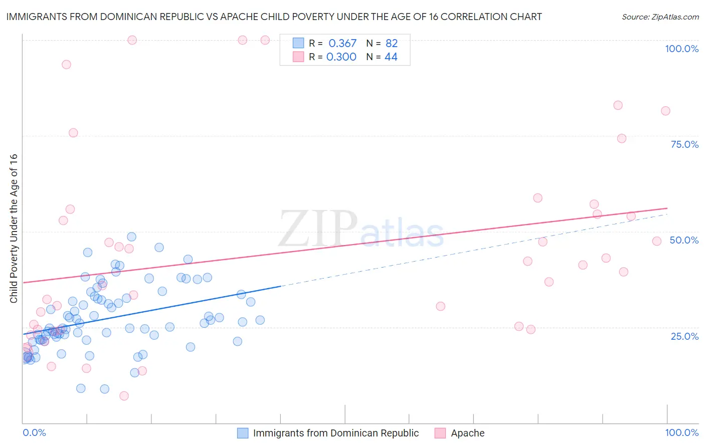 Immigrants from Dominican Republic vs Apache Child Poverty Under the Age of 16