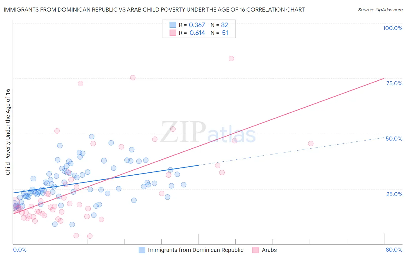 Immigrants from Dominican Republic vs Arab Child Poverty Under the Age of 16