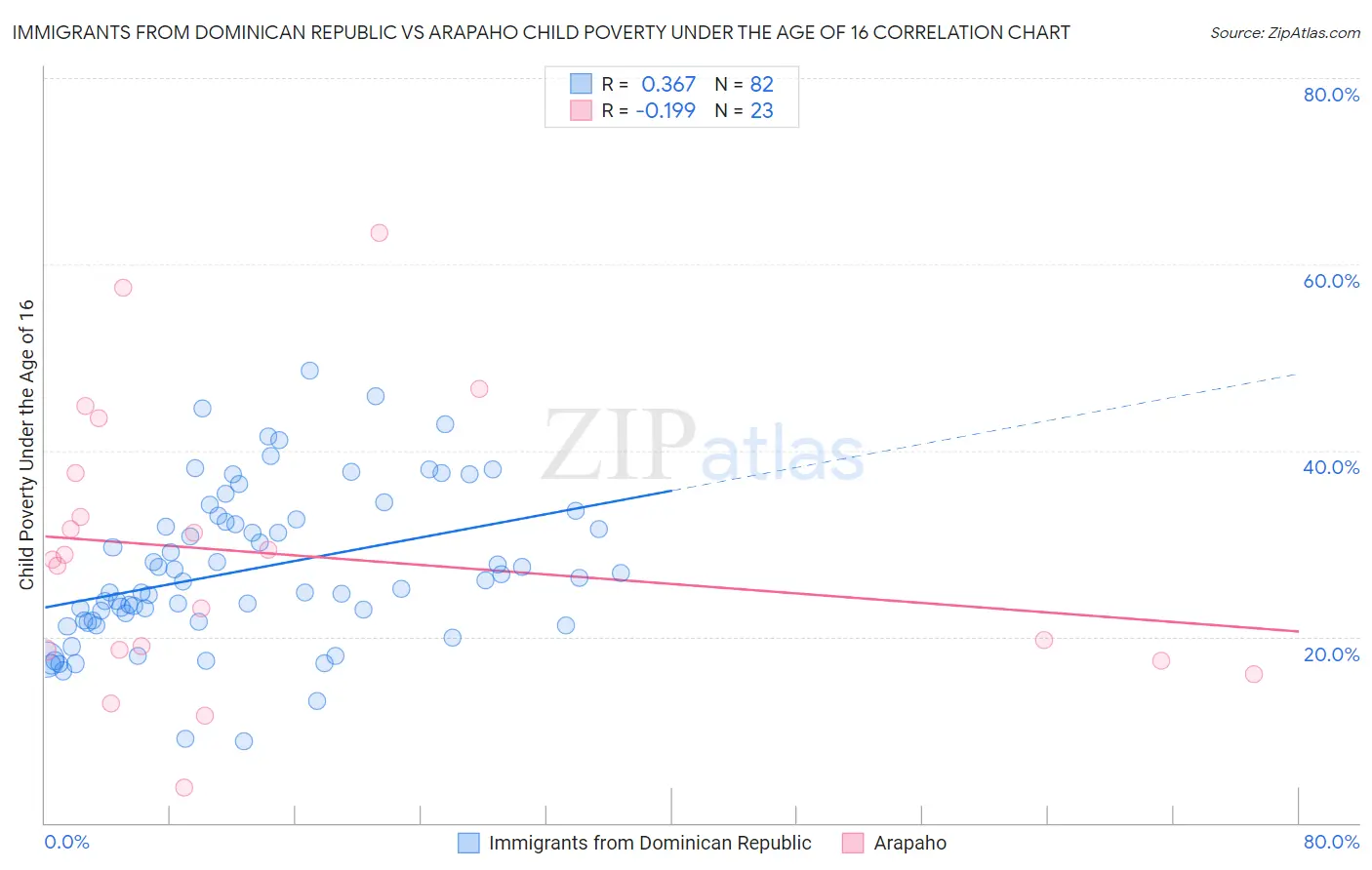 Immigrants from Dominican Republic vs Arapaho Child Poverty Under the Age of 16