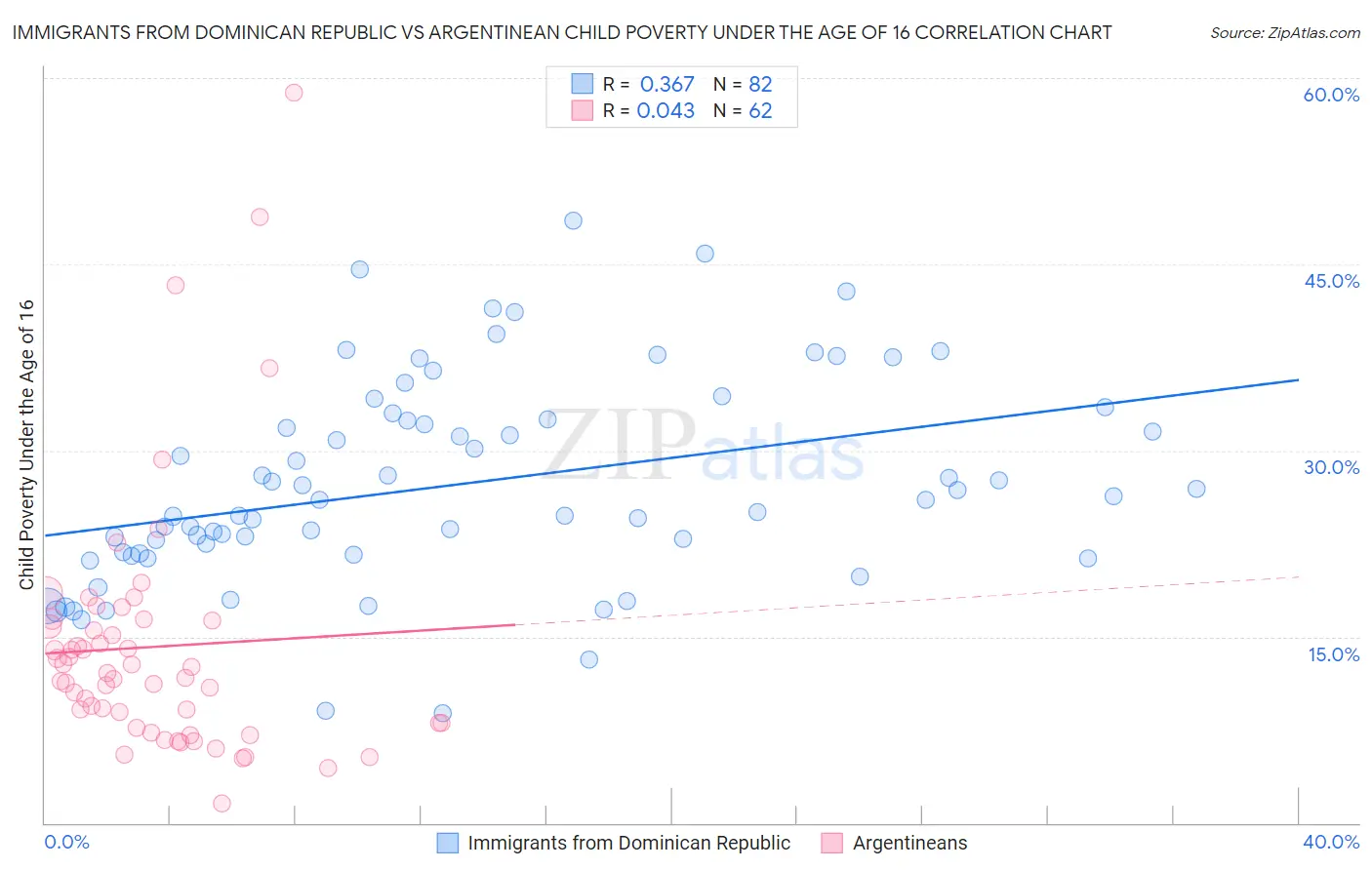 Immigrants from Dominican Republic vs Argentinean Child Poverty Under the Age of 16
