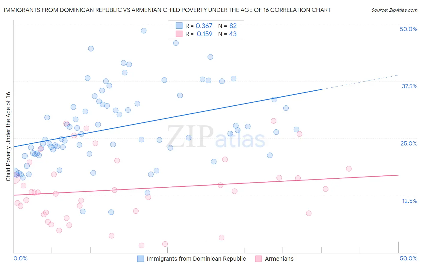 Immigrants from Dominican Republic vs Armenian Child Poverty Under the Age of 16