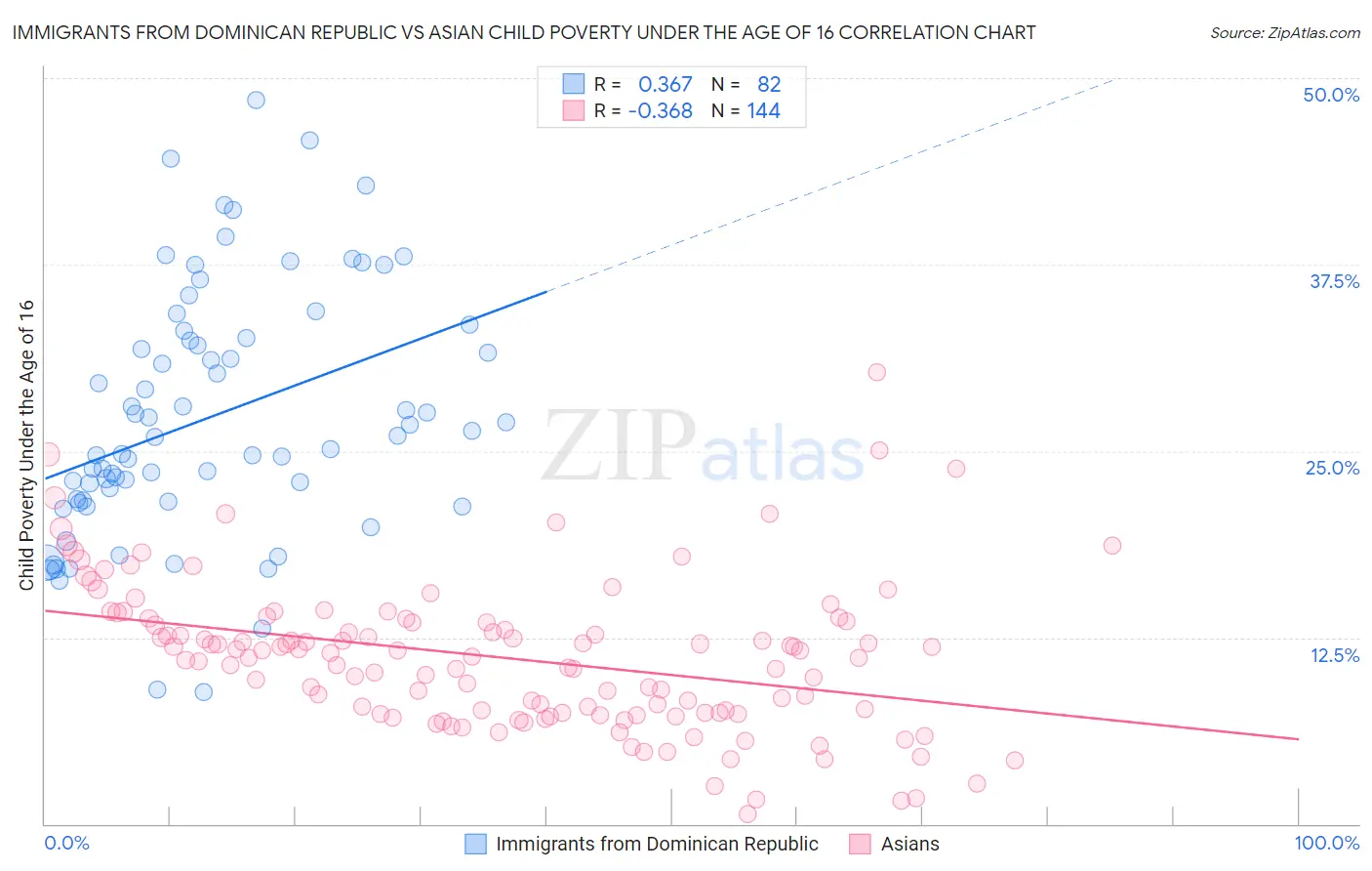 Immigrants from Dominican Republic vs Asian Child Poverty Under the Age of 16
