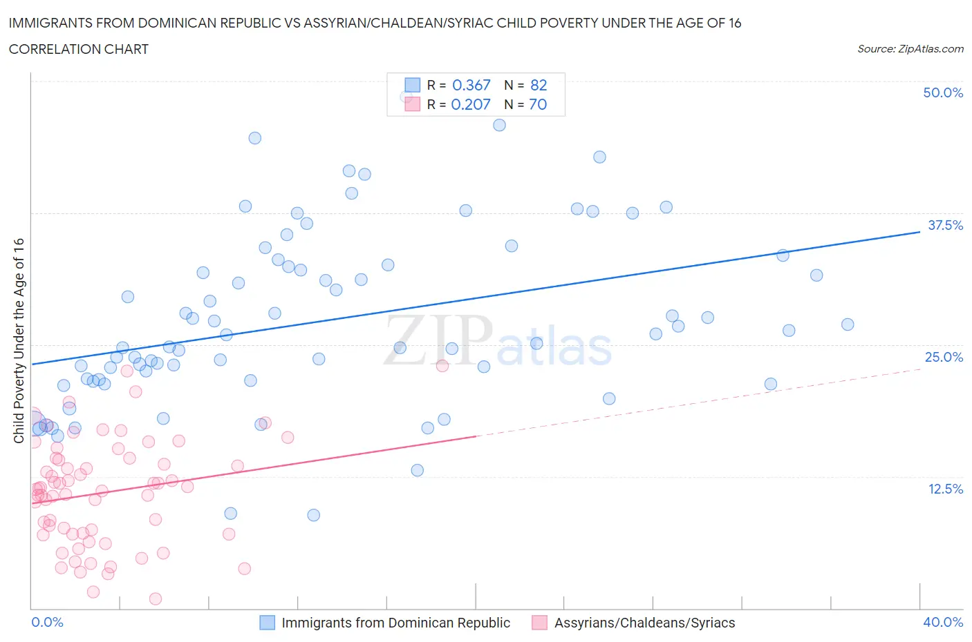 Immigrants from Dominican Republic vs Assyrian/Chaldean/Syriac Child Poverty Under the Age of 16