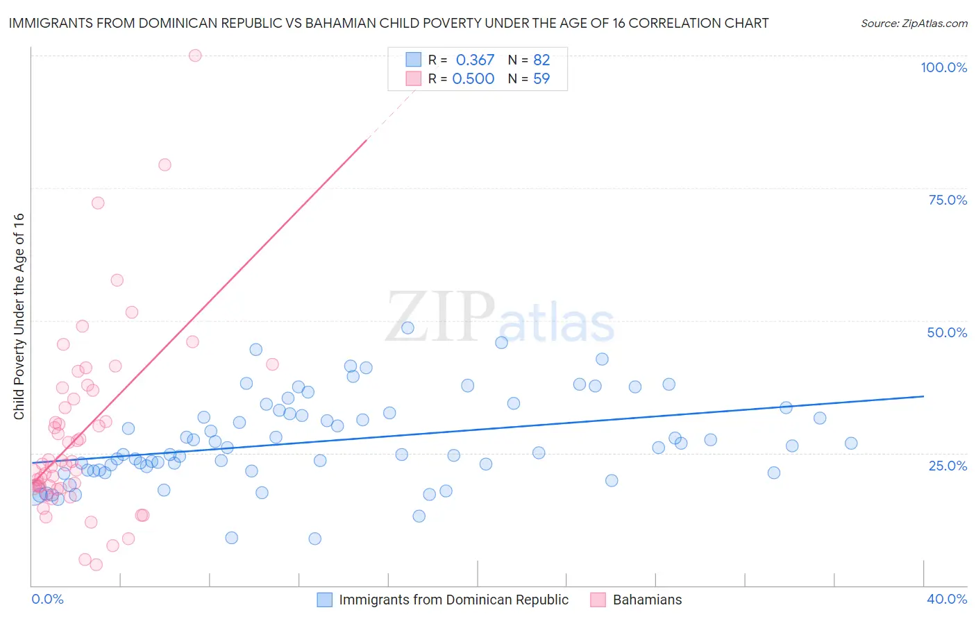 Immigrants from Dominican Republic vs Bahamian Child Poverty Under the Age of 16