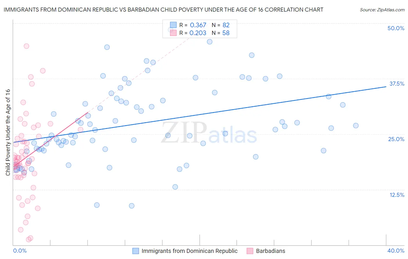 Immigrants from Dominican Republic vs Barbadian Child Poverty Under the Age of 16