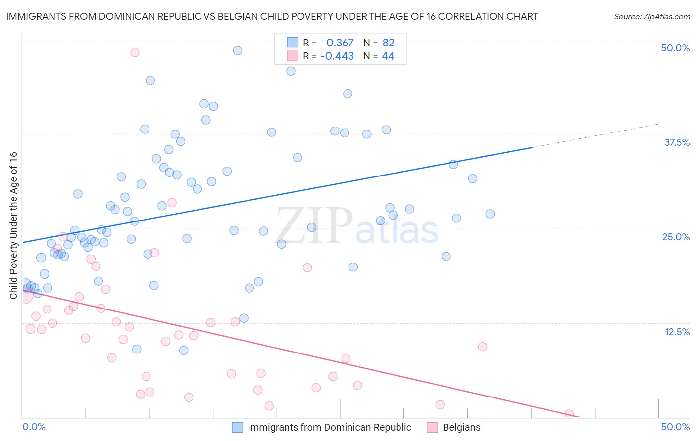 Immigrants from Dominican Republic vs Belgian Child Poverty Under the Age of 16