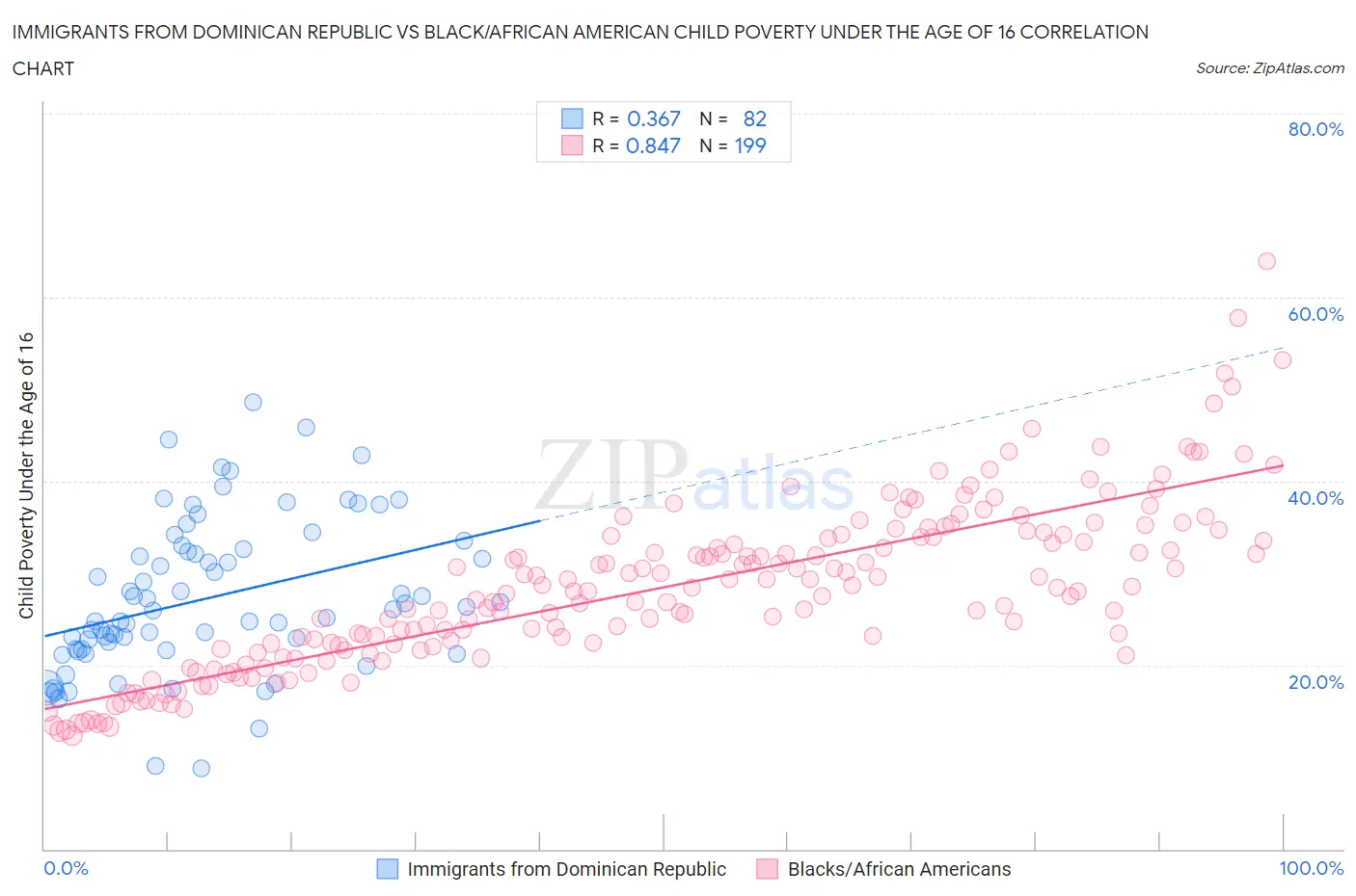 Immigrants from Dominican Republic vs Black/African American Child Poverty Under the Age of 16
