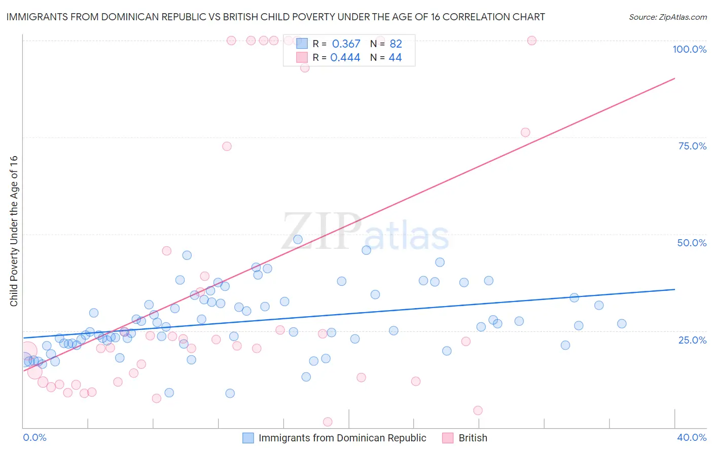 Immigrants from Dominican Republic vs British Child Poverty Under the Age of 16